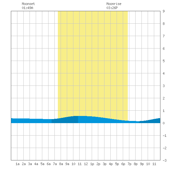 Park Channel tide chart for Wednesday, November 2, 2022