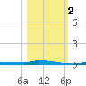 Park Channel tide chart for Wednesday, November 2, 2022