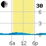 Park Channel tide chart for Wednesday, November 30, 2022
