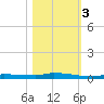 Park Channel tide chart for Thursday, November 3, 2022
