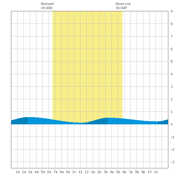 Park Channel tide chart for Sunday, November 6, 2022
