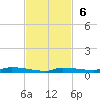 Park Channel tide chart for Sunday, November 6, 2022