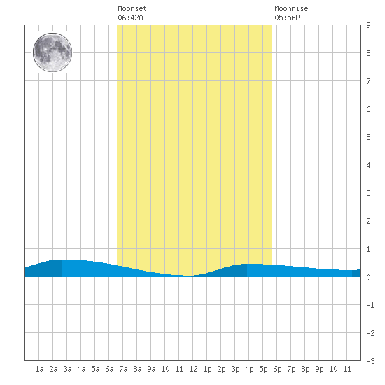Park Channel tide chart for Tuesday, November 8, 2022