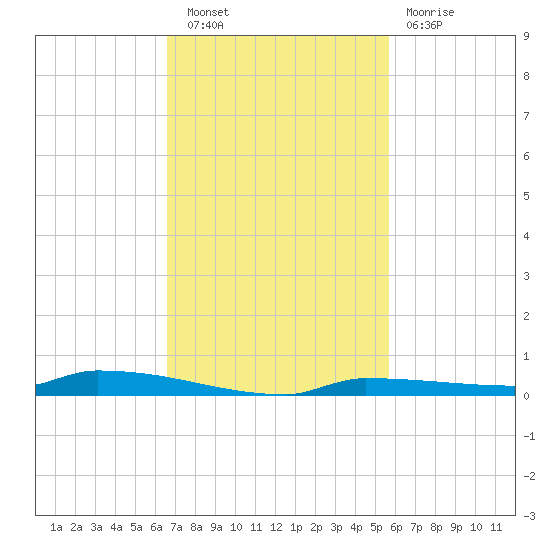 Park Channel tide chart for Wednesday, November 9, 2022