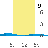 Park Channel tide chart for Wednesday, November 9, 2022