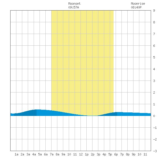 Park Channel tide chart for Sunday, December 11, 2022