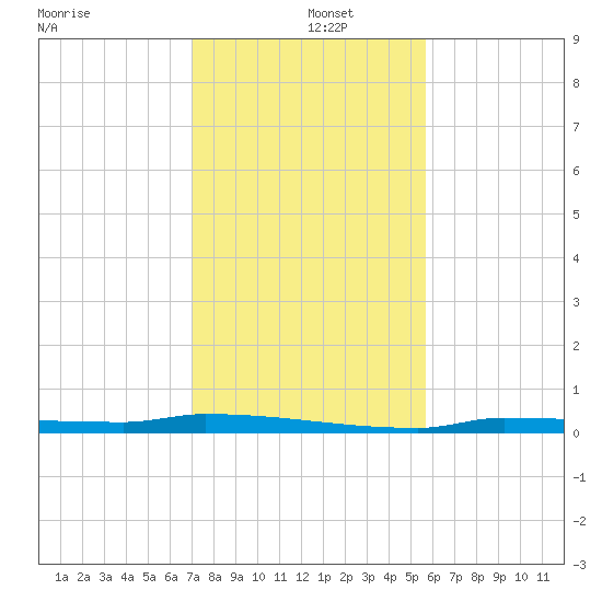 Park Channel tide chart for Thursday, December 15, 2022
