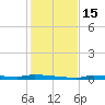 Park Channel tide chart for Thursday, December 15, 2022