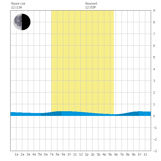 Park Channel tide chart for Friday, December 16, 2022