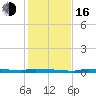 Park Channel tide chart for Friday, December 16, 2022