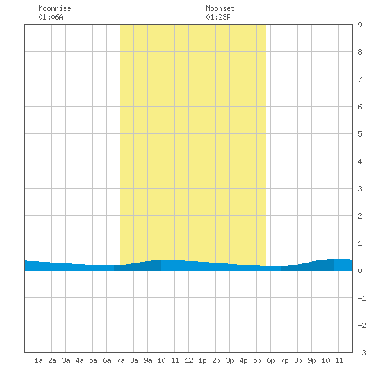 Park Channel tide chart for Saturday, December 17, 2022