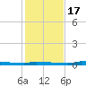 Park Channel tide chart for Saturday, December 17, 2022