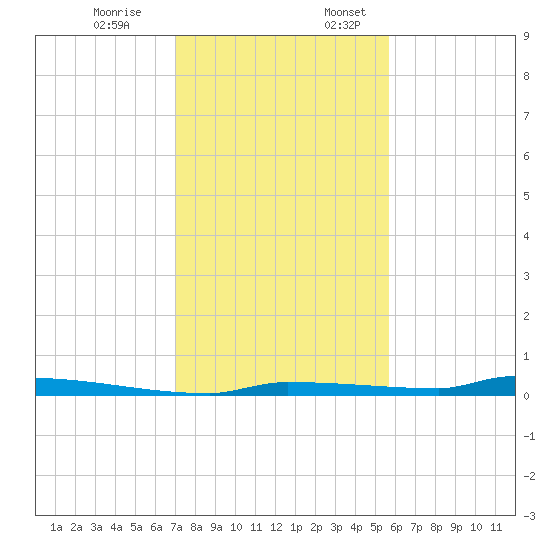 Park Channel tide chart for Monday, December 19, 2022