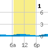 Park Channel tide chart for Thursday, December 1, 2022