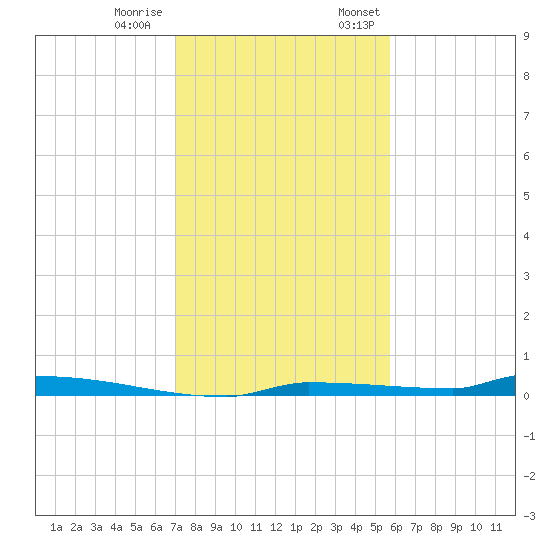 Park Channel tide chart for Tuesday, December 20, 2022