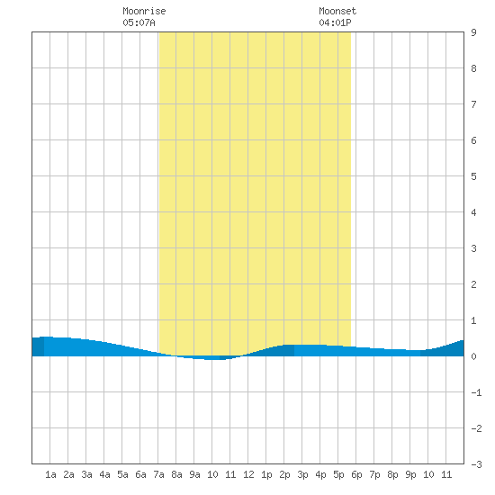 Park Channel tide chart for Wednesday, December 21, 2022