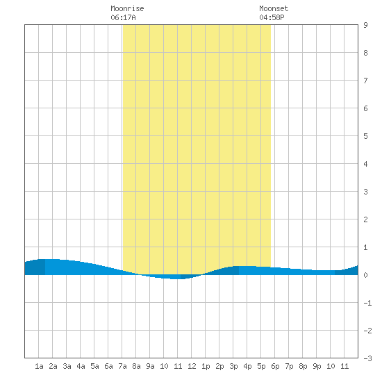 Park Channel tide chart for Thursday, December 22, 2022