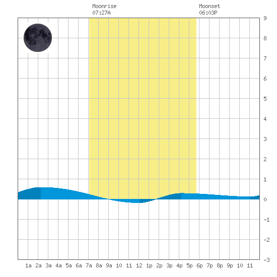 Park Channel tide chart for Friday, December 23, 2022