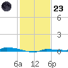 Park Channel tide chart for Friday, December 23, 2022
