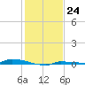 Park Channel tide chart for Saturday, December 24, 2022