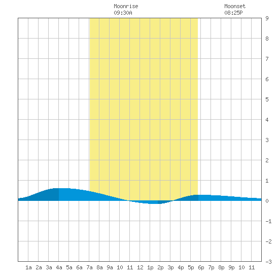Park Channel tide chart for Sunday, December 25, 2022