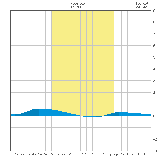 Park Channel tide chart for Monday, December 26, 2022