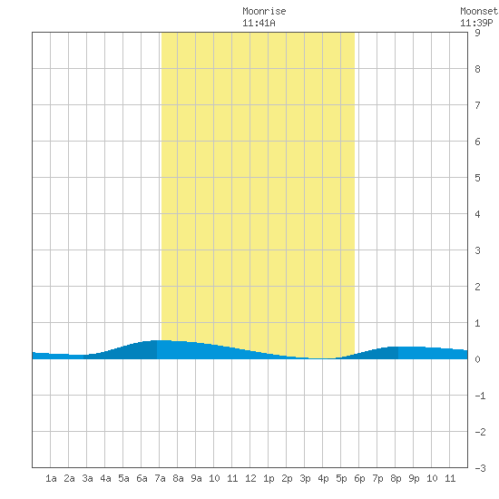 Park Channel tide chart for Wednesday, December 28, 2022