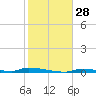 Park Channel tide chart for Wednesday, December 28, 2022