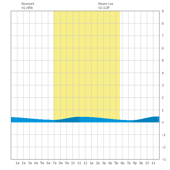 Park Channel tide chart for Friday, December 2, 2022