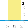 Park Channel tide chart for Friday, December 2, 2022