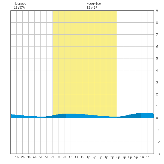Park Channel tide chart for Friday, December 30, 2022