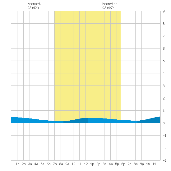 Park Channel tide chart for Saturday, December 3, 2022