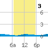 Park Channel tide chart for Saturday, December 3, 2022