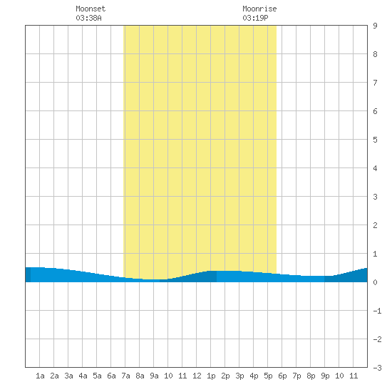 Park Channel tide chart for Sunday, December 4, 2022