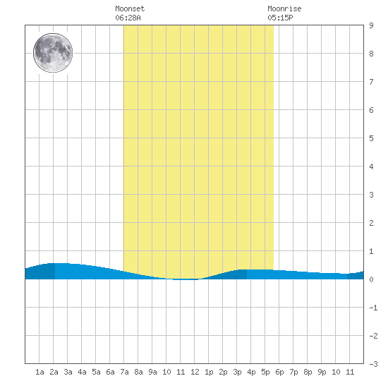 Park Channel tide chart for Wednesday, December 7, 2022