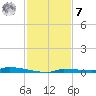 Park Channel tide chart for Wednesday, December 7, 2022
