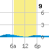 Park Channel tide chart for Friday, December 9, 2022