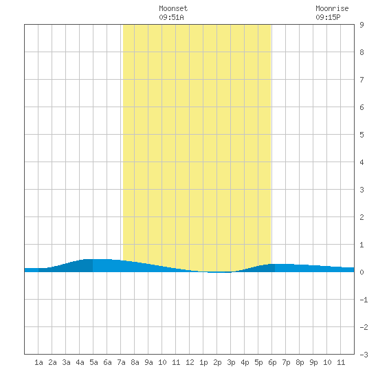 Park Channel tide chart for Tuesday, January 10, 2023