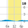 Park Channel tide chart for Tuesday, January 10, 2023