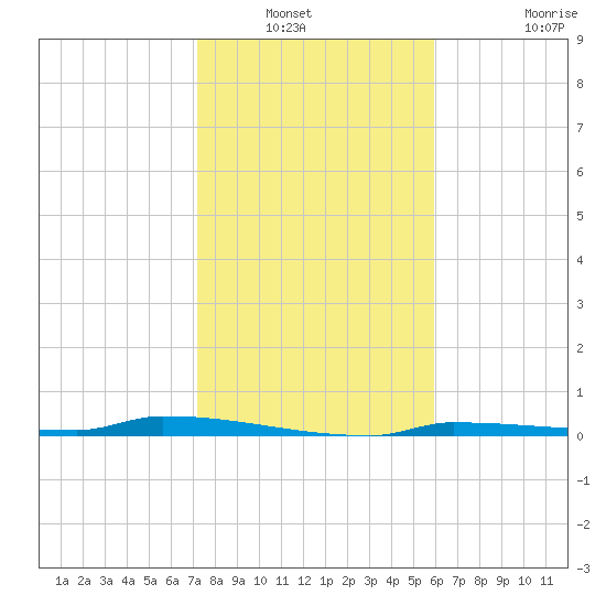 Park Channel tide chart for Wednesday, January 11, 2023