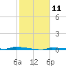 Park Channel tide chart for Wednesday, January 11, 2023
