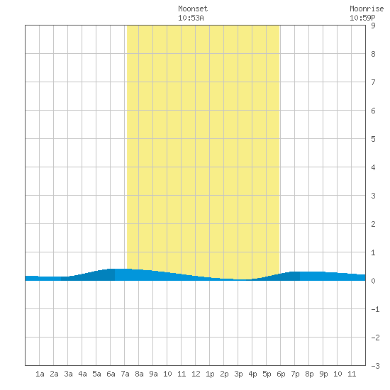 Park Channel tide chart for Thursday, January 12, 2023