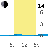 Park Channel tide chart for Saturday, January 14, 2023