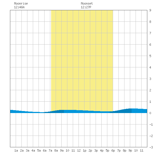 Park Channel tide chart for Sunday, January 15, 2023