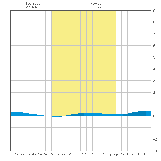 Park Channel tide chart for Tuesday, January 17, 2023