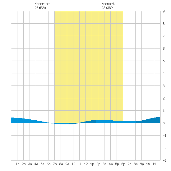 Park Channel tide chart for Wednesday, January 18, 2023
