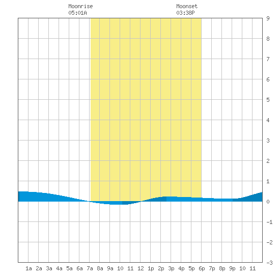 Park Channel tide chart for Thursday, January 19, 2023