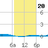 Park Channel tide chart for Friday, January 20, 2023
