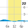 Park Channel tide chart for Sunday, January 22, 2023