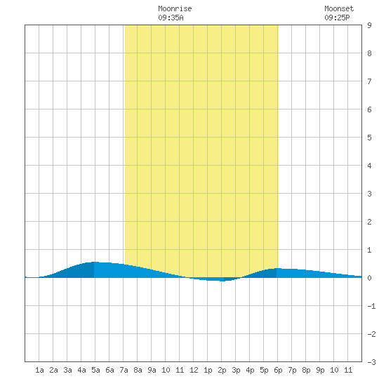 Park Channel tide chart for Tuesday, January 24, 2023